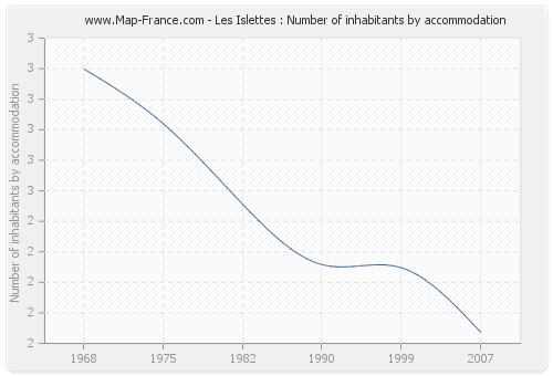 Les Islettes : Number of inhabitants by accommodation